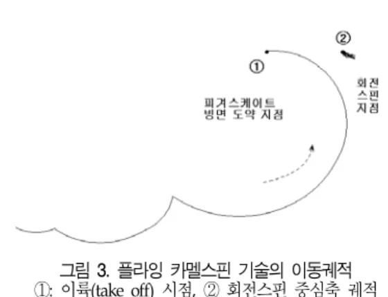 그림  3.  플라잉  카멜스핀  기술의  이동궤적 ①:  이륙(take  off)  시점,  ②  회전스핀  중심축  궤적  항목 설명 *판정점수 국제심판  5명의  기술완숙도의  평가 속도요인 순간,  최대,  최저,  구간평균,  중앙값,  구간변화량 체공시간 빙면  활주에  의한  도약 시 체공시간 점프높이 빙면과 피겨스케이트의 수직성분  인체중심높이 빙면과 인체중심의  수직성분  변화 **착지거리 점프와 착지지점 간 수평거리 회전스핀속도 회전구간