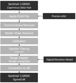 Fig. 2. Sentinel-1 ground range detected (GRD) preprocessing workflow (Filipponi, 2019).