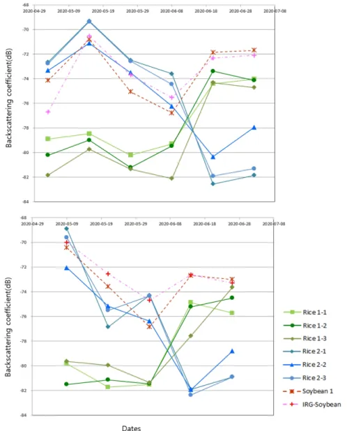 Fig. 4. Time series radar backscattering coefficients of Sentinel-1A (upper) and Sentinel-1B (below) of paddy rice fields  in Gimje areas as a function of time.