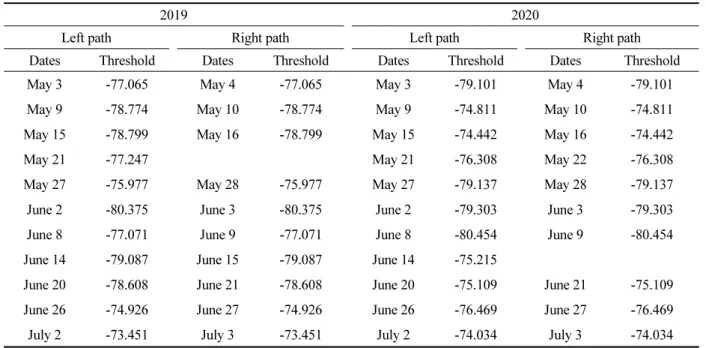 Table 2. Threshold of backscattering coefficients in Sentinel-1 imagery to distinguish paddy rice from upland crops in  paddy fields.