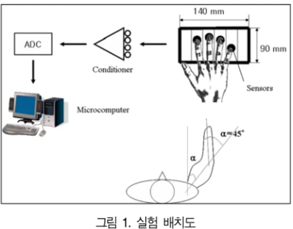 그림  1.  실험  배치도 master  finger 손가락 속력 검지 중지 약지 소지 검지 75 28.53±2.51 2.72±0.97 0.89±0.15 0.71±0.2310024.83±4.932.84±2.070.86±0.550.73±0.3312527.76±3.473.65±2.131.33±0.431.02±0.22 150 28.77±3.78 4.07±2.22 1.22±0.53 0.96±0.26 175 27.27±2.83 3.52±2.41 1.36±0.63