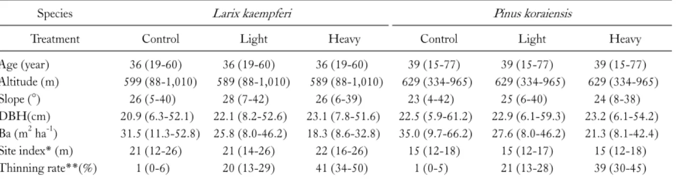 Table 1. Summary of stand characteristics in the study areas