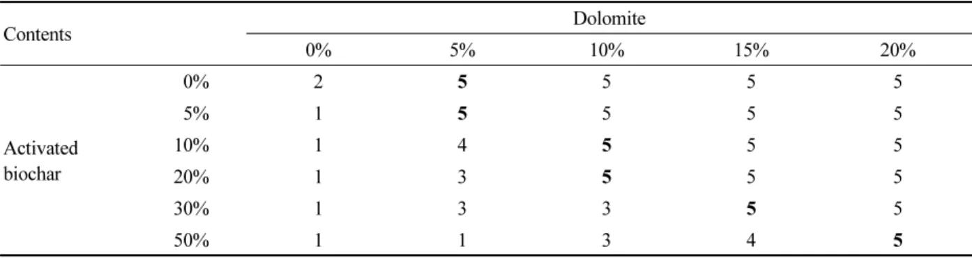 Table 1. Coupling degree with different contents of activated biochar according to mixing ratios of dolomite.