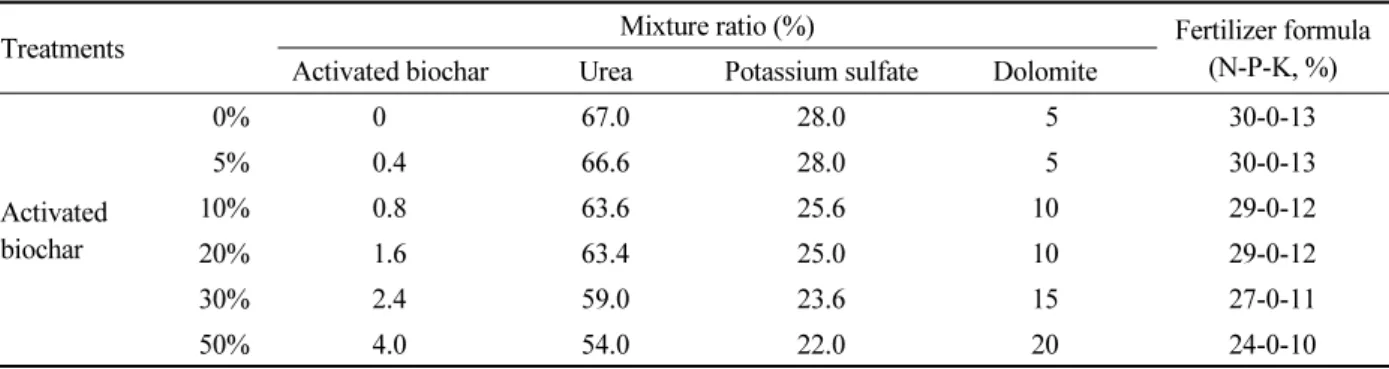 Table 2. Production of fertilizer formulator with different combination ratios of activated biochar and dolomite.