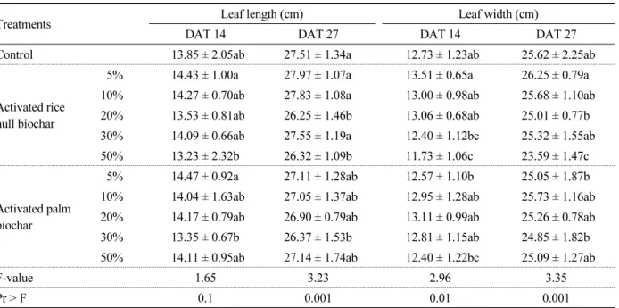 Table 3. Effect of leaf length and width of cabbage to application of different modified supplemented.