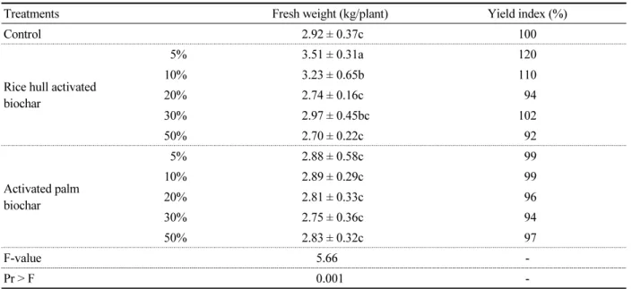 Table 4. Effect of cabbage yield to application of different modified supplemented granules with different mixing ratio  of activated biochar during cultivation periods.