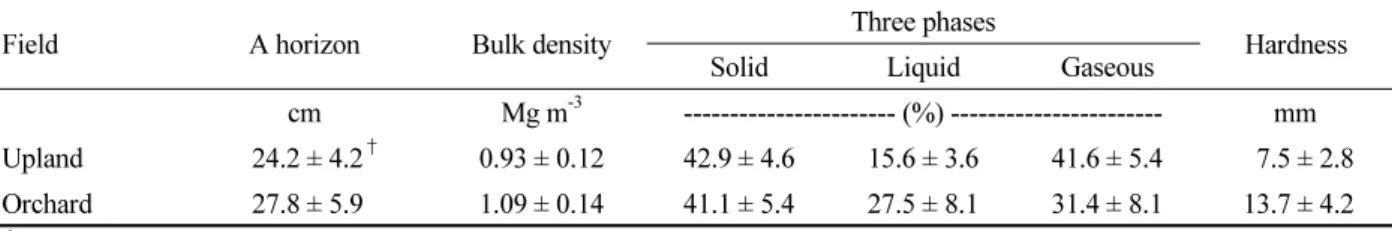 Table 1.  Soil physical properties of uplands and orchard fields in Jeonbuk province.