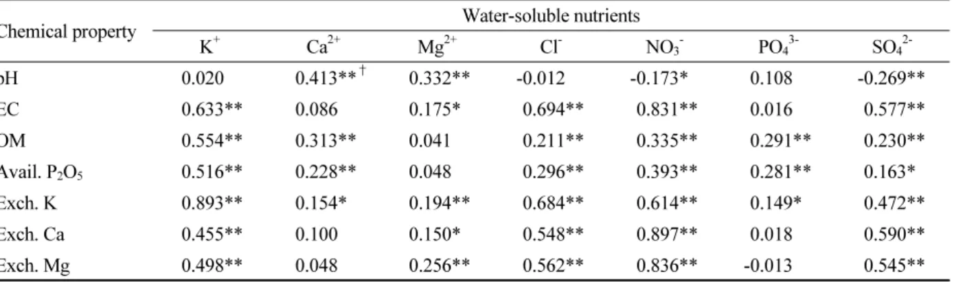 Table 4.  Correlation coefficient between water-soluble nutrients and soil chemical properties of uplands in Jeonbuk  province.