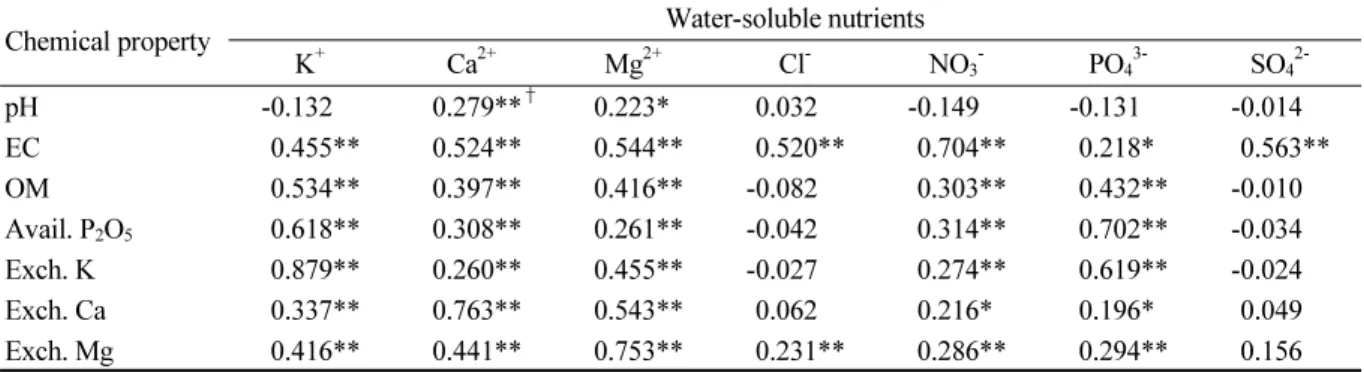 Table 5.  Correlation coefficient between water-soluble nutrients and soil chemical properties of orchard fields in  Jeonbuk province.