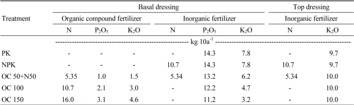 Table 2. Application rates of fertilizer soils under study for plastic film house soil.