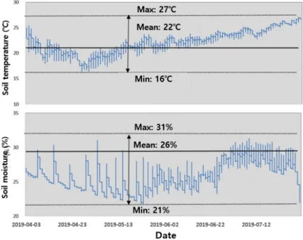 Fig. 1. Change of soil temperature and moisture under field experiment. 하여 유도결합 플라즈마 발광광도계 (ICP-OES, GBC)로 측정하였으며, NO 3 -N와 NH 4 -N 함량은 2M KCl로 추출하여  원소자동분석기 (Bran+Luebbe)로 측정하였다
