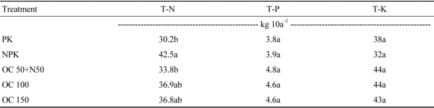 Table 4. Uptake of nitrogen and relative efficiency of nitrogen for young squash. N, P, K, and OC mean nitrogen,  phosphate, potash fertilizer, and organic compound fertilizer, respectively