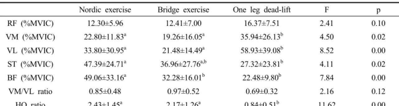 Fig. 2. Activation of vastus medialis and lateralis among hamstring strengthening exercises.