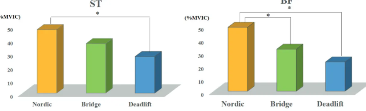 Fig. 4. HQ ratio among hamstring strengthening  exercises. Ⅳ. 고 찰 본 연구에서 실시한 뒤넙다리근 강화 운동 중 한다 리 데드리프트는 두 운동에 비해 증가된 안쪽넓은근 과 가쪽넓은근의 활성도를 보였다