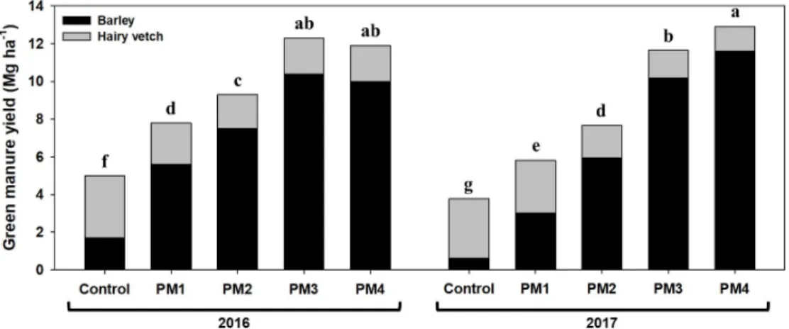 Fig. 1. Green manure (barley and hairy vetch) yield with different rate of liquid manure application in the upland soil for  two years