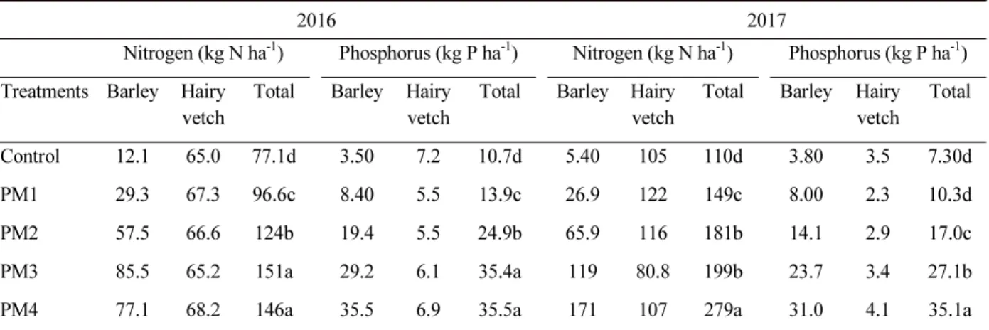 Fig. 2. The effect of green manure incorporation on the maize grain yield with different rate of liquid manure application for two years