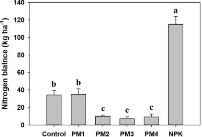 Fig. 3. Nitrogen balance dynamics during 2016-2017 in the green manure-maize cropping system with different rate of  liquid manure application