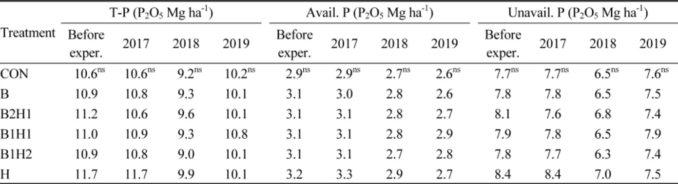 Table 4. Mean (n = 3) soil total, available, and unavailable phosphate (Mg ha -1 ) affected by green manure treatment; no  green manure (CON), barley single (B), barley and hairy vetch 2:1 mixture (B2H1), 1:1 (B1H1), 1:2 (B1H2), and hairy vetch  single (H)