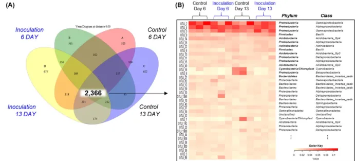 Fig. 3. Core bacterial 2,366 OTUs merged in all samples. Venn diagram shows variable overlap between two sampling  stages of ginseng soils after the inoculation of B