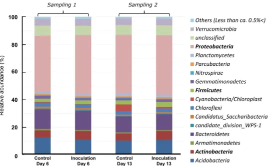Fig. 4. Bacterial distribution at the phylum level. Soil samples were collected in ginseng soil by triplicates showing  relative abundance of major bacterial phyla distributed after the drenching of B