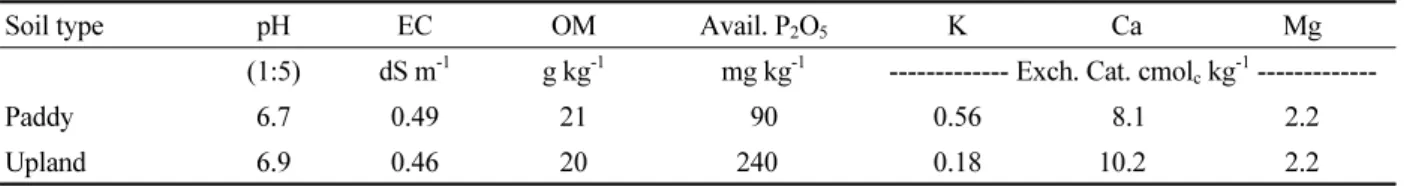 Table 1. Chemical properties of soils used in the experiment.