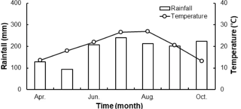 Fig. 1. The average temperature and precipitation in experimental sites.