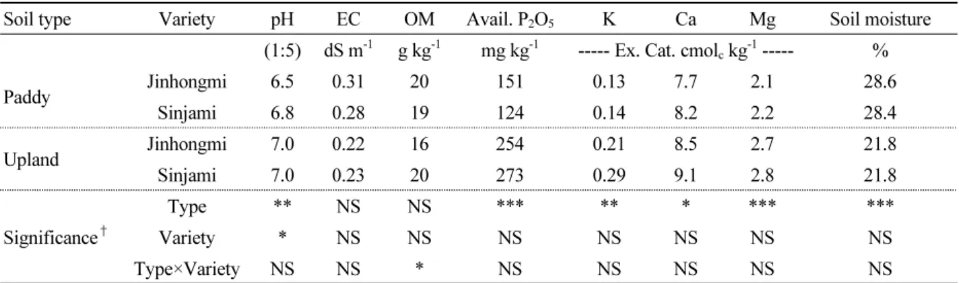 Table 3. Soil chemical properties of different soil types at harvest stage of sweet potato.