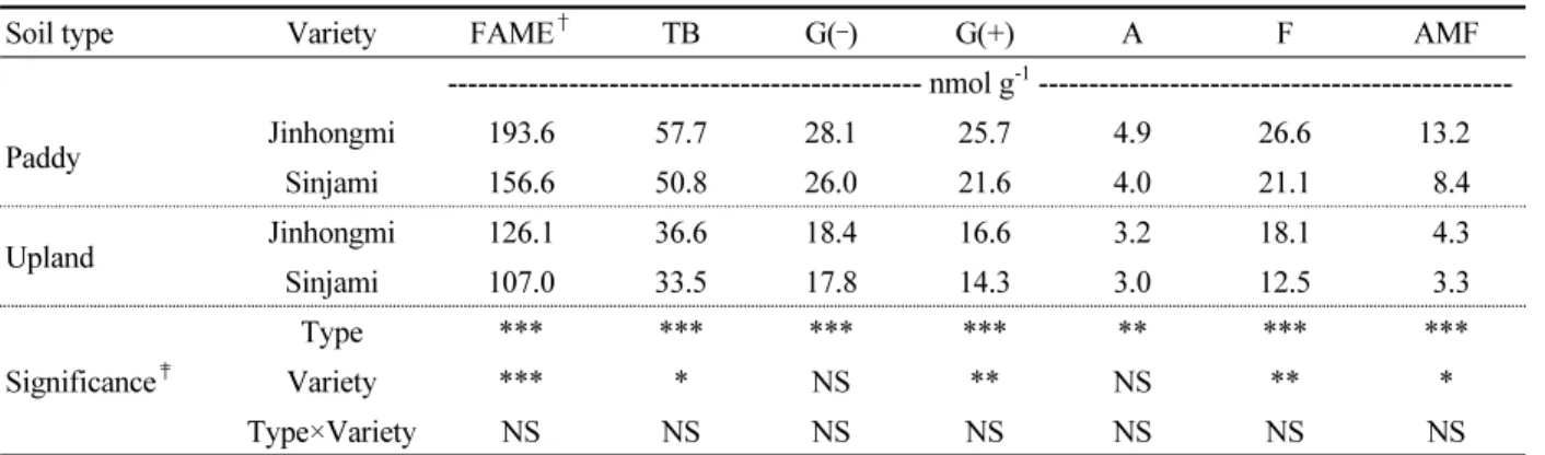 Table 4. Soil microbial properties of different soil types at harvest stage of sweet potato.