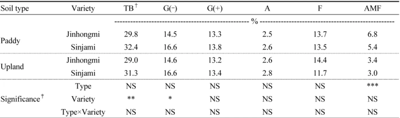 Table 5. Soil microbial communities of different soil types expressed as % total FAME.