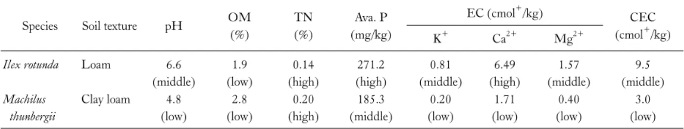Table 1. Physical and chemical characteristics of soils for study trees