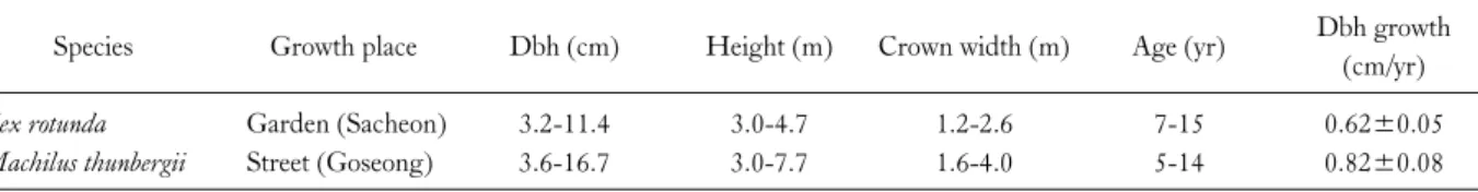 Table 2. Size and DBH growth of study trees for each species