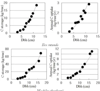 Table 4. Quantitative models to estimate storage and annual uptake of carbon per tree of study species