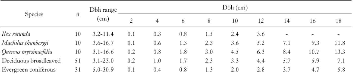 Table 6. Differences in annual carbon uptake (kg/yr) per tree by DBH growth of study trees and other open-grown landscape trees