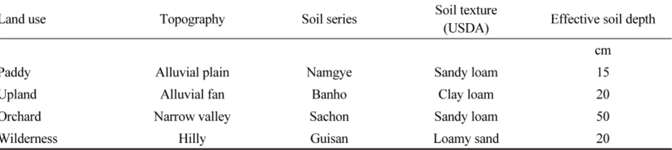 Table 1. Soil survey information of the sampling sites affected by forest fire.