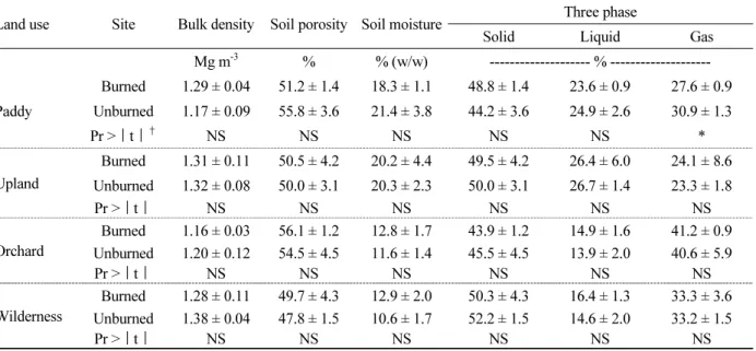 Table 2. Soil physical properties of the burned and unburned agricultural lands adjacent to forest fires.