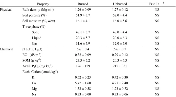 Table 4. Physical and chemical properties of the burned and unburned soils after forest fires.