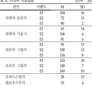 표  2.  라켓의  각도성분 (단위 :  도) 변인 이벤트 M SD 라켓의  오픈각 E1 104 16E272l3 E3 90 2 라켓의  기울기 E1 43 14E21066 E3 91 6 왼손의  그립각 E1 95 13E210013 E3 116 8 오른손  그립각 E1 124 18E21487 E3 160 10 포워드스윙각 28 15 팔로우스루각 52 41