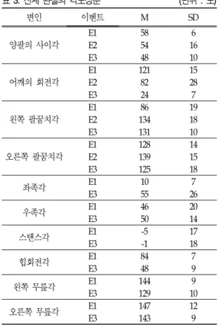 표  3.  신체  관절의 각도성분               (단위 :  도) 변인 이벤트 M SD 양팔의  사이각 E1 58 6E254 16 E3 48 10 어깨의  회전각 E1 121 15E28228 E3 24 7 왼쪽 팔꿈치각 E1 86 19E213418 E3 131 10 오른쪽  팔꿈치각 E1 128 14E213915 E3 125 18 좌족각 E1 10 7 E3 55 26 우족각 E1 46 20 E3 50 14 스탠스각 E1 -5 17 E3 -1 