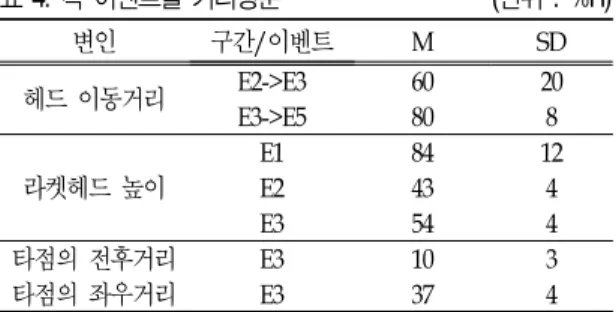 표  4.  각 이벤트별 거리성분 (단위 :  %H) 변인 구간/이벤트 M SD 헤드  이동거리 E2->E3 60 20 E3->E5 80 8 라켓헤드  높이 E1 84 12E2434 E3 54 4 타점의  전후거리 E3 10 3 타점의  좌우거리 E3 37 4힙을  오픈시킨  상태였으며,  40도  회전시킨  후  임팩트가 이루어진  것으로  나타났다