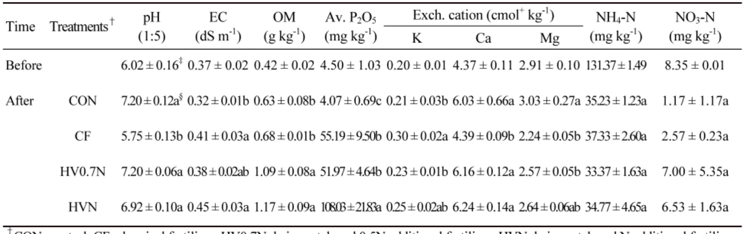 Table 1. Soil chemical properties of experimental blocks before and after red pepper cultivation.