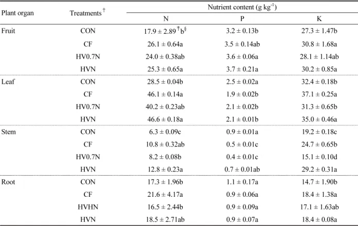 Table 4. Macronutrient (N, P, and K) content in red pepper plants under different fertilizer treatments.