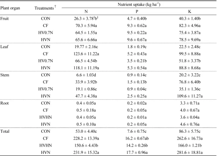 Table 5. Macronutrient (N, P, and K) uptake of red pepper plants under different fertilizer treatments.
