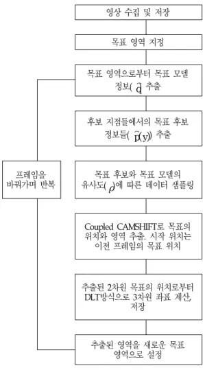 그림 3.  프로그램  개요 그림 4.  목표영역의  지정 영상  수집 및 저장목표  영역 지정 목표  영역으로부터 목표  모델 정보(⁀q)  추출후보  지점들에서의 목표  후보 정보들(⁀(y)p)  추출프레임을 바꿔가며 반복 목표  후보와  목표  모델의 유사도(ρ )에 따른  데이터 샘플링Coupled  CAMSHIFT로 목표의 위치와  영역  추출