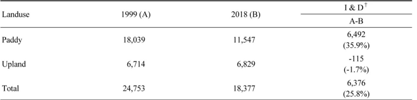 Table 1. The change of agricultural land area yearly in Incheon city.  (Unit: ha, %)