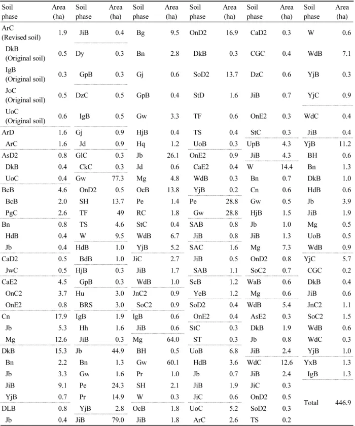 Table 2. The contents of revised soil information in Incheon city. 