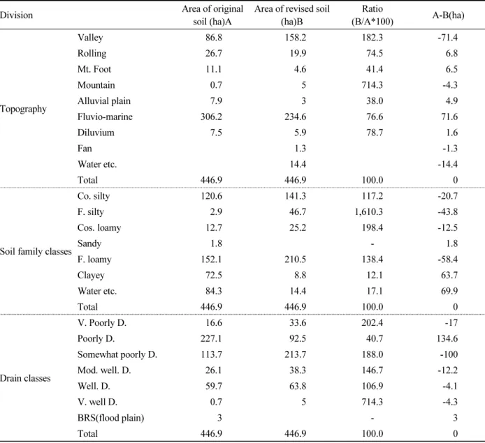 Table 3. Changed area of soil information by revised soil survey