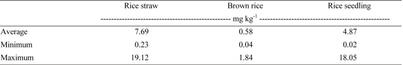 Table 2.  Arsenic content in rice straw, brown rice and rice seedling.