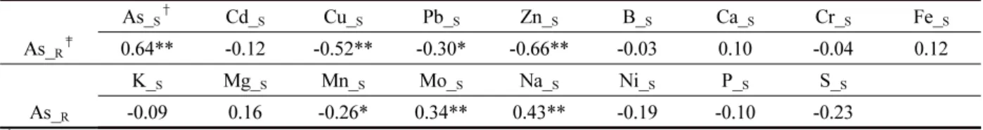 Table 5.  Pearson correlation between As in brown rice and mineral elements in rice straw.