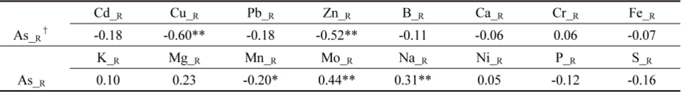 Table 6.  Pearson correlation between As in brown rice and mineral elements in brown rice.