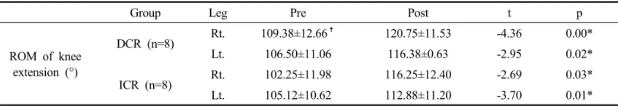Table 2. Comparison of ROM of knee extension before and after each contract-relax (CR)  (n=16)